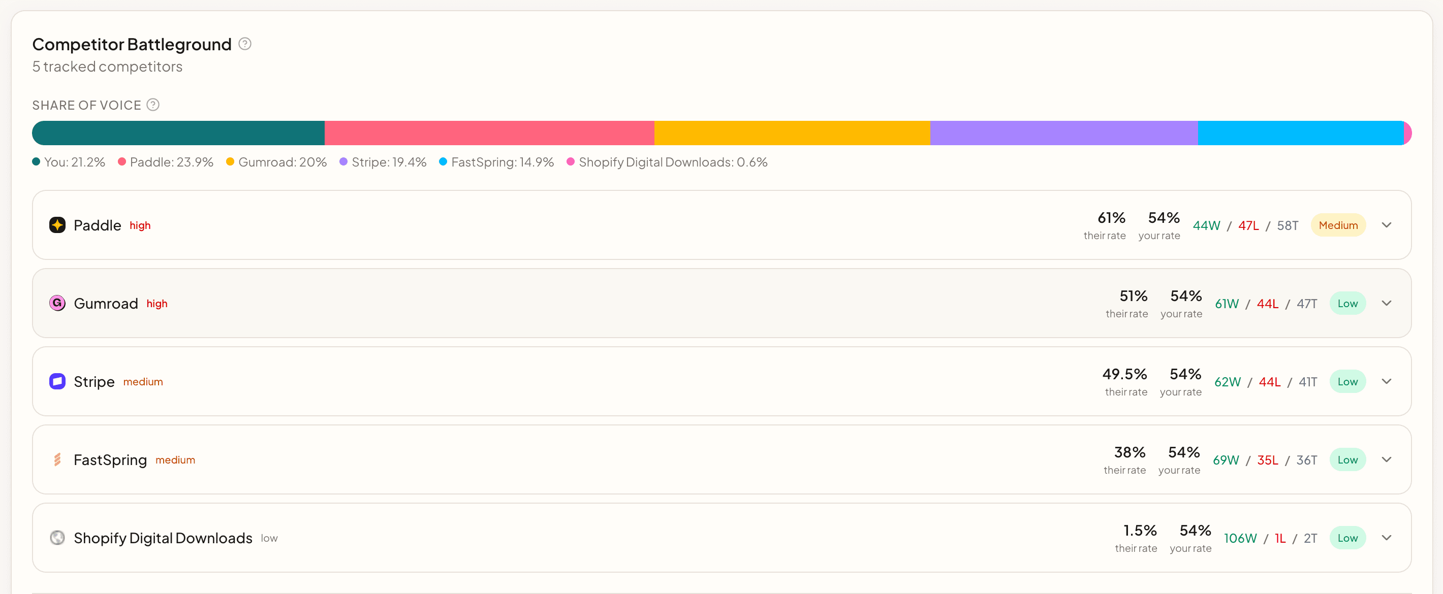 Competitor battleground showing share of voice bar, competitor mention rates, and win/loss/tie records