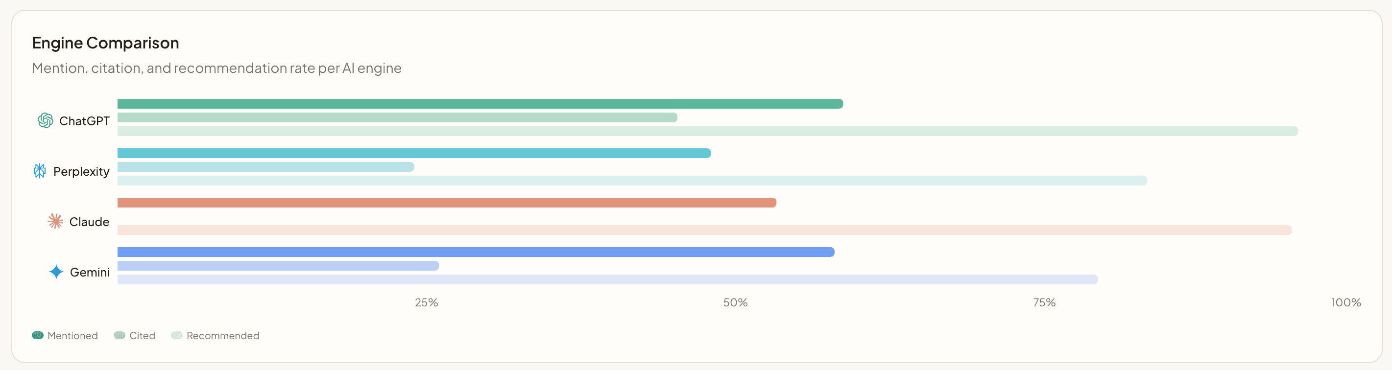 Engine comparison chart showing mention, citation, and recommendation rates across ChatGPT, Perplexity, Claude, and Gemini