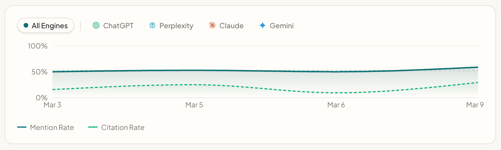 Dual trend chart showing mention rate and citation rate over time with per-engine filtering